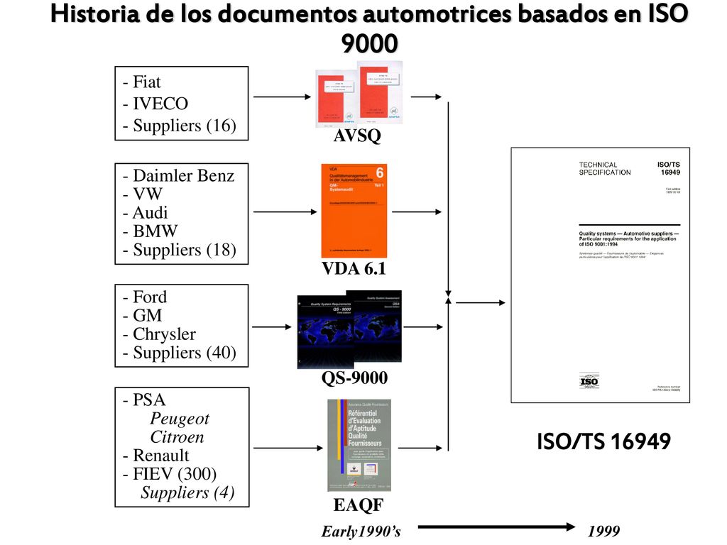 Historia de los documentos automotrices basados en ISO 9000