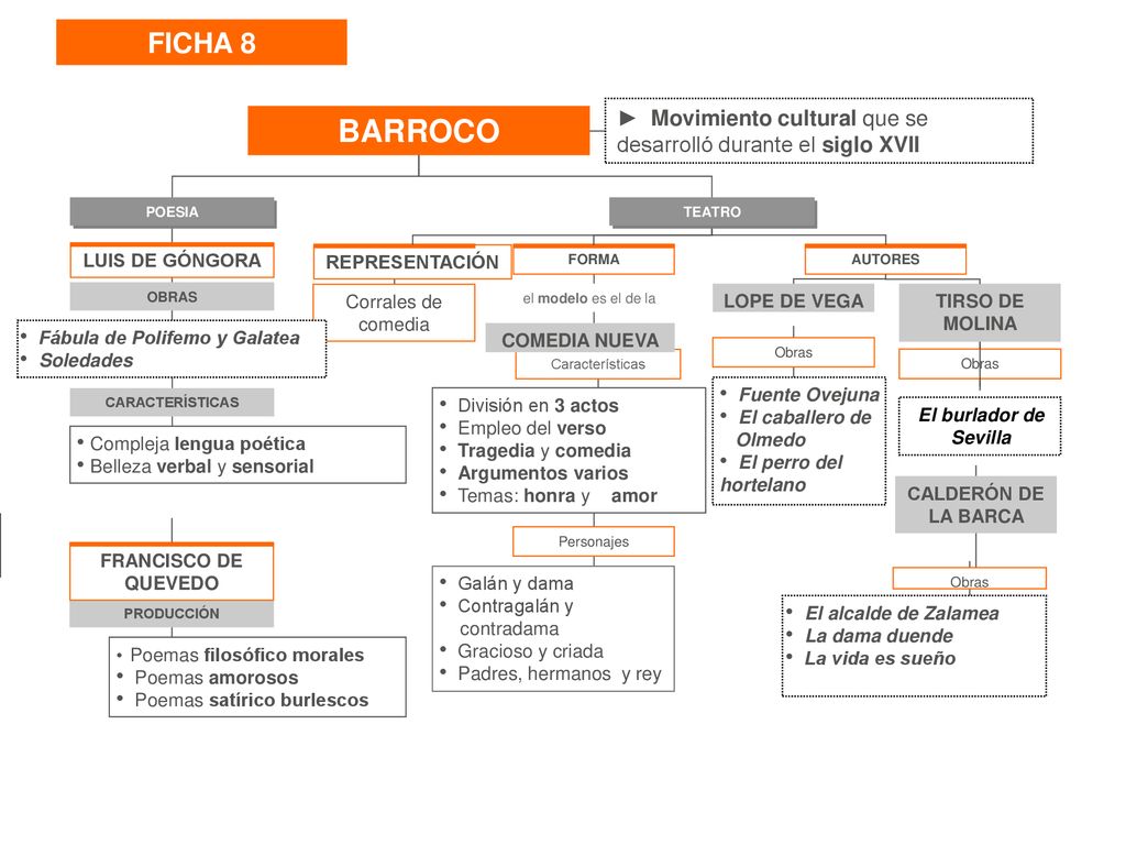 FICHA 8 ► Movimiento cultural que se desarrolló durante el siglo XVII. BARROCO. POESIA. OBRAS. LUIS DE GÓNGORA.