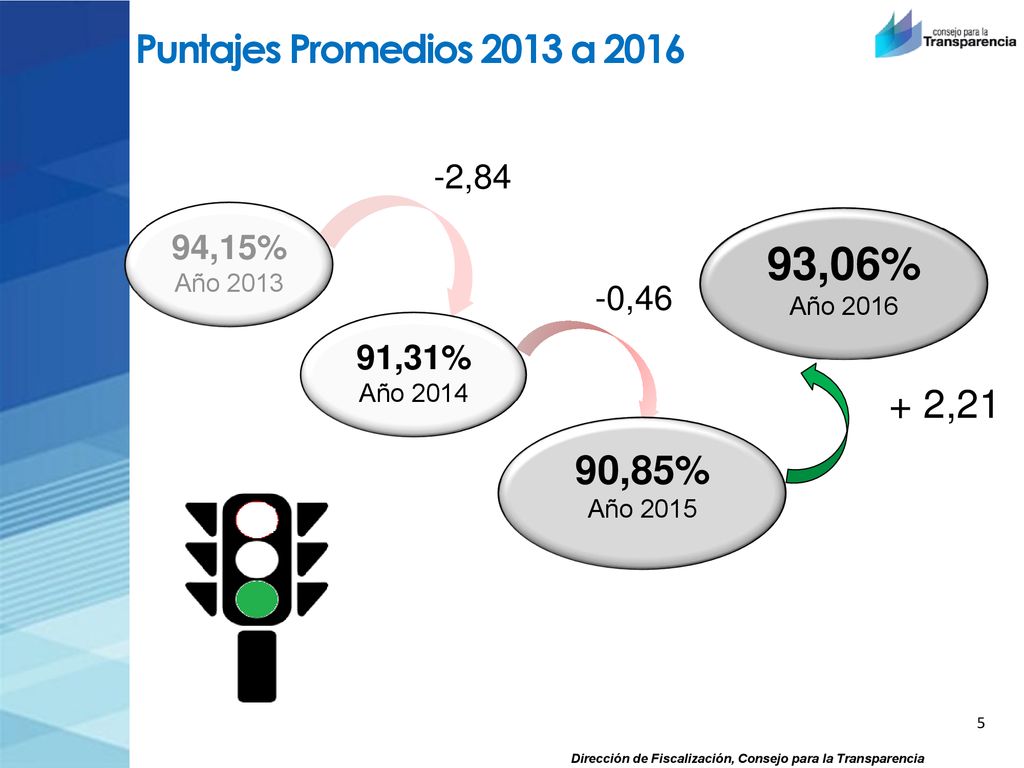 93,06% Puntajes Promedios 2013 a ,21 90,85% -2,84 94,15% -0,46