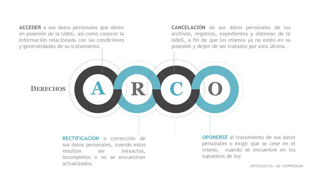 ACCEDER a sus datos personales que obren en posesión de la UdeG, así como conocer la información relacionada con las condiciones y generalidades de su tratamiento.