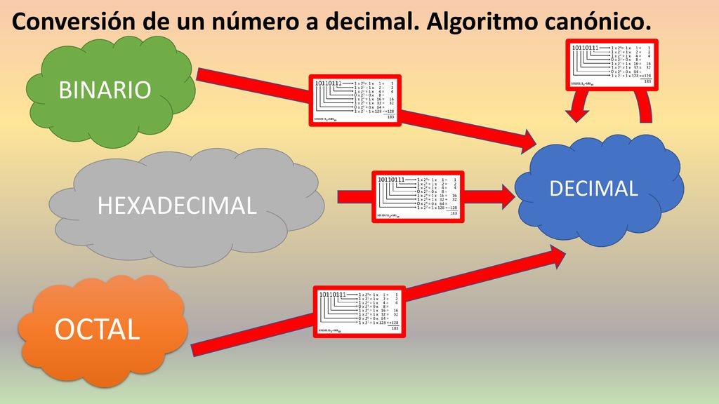 OCTAL Conversión de un número a decimal. Algoritmo canónico. BINARIO