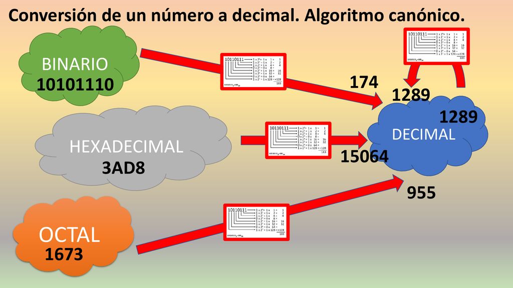 OCTAL Conversión de un número a decimal. Algoritmo canónico. BINARIO