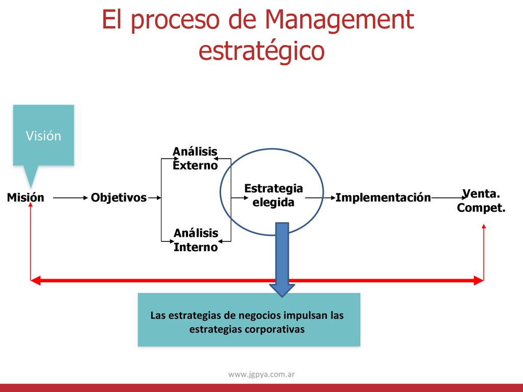 Las estrategias de negocios impulsan las estrategias corporativas