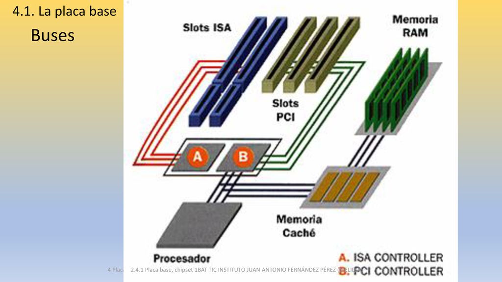 4.1. La placa base Buses. 4 Placa base, chipset y µicroprocesador. 1BAT TIC INSTITUTO JUAN ANTONIO FERNÁNDEZ PÉREZ (MELILLA)