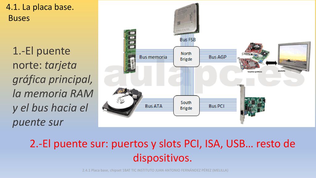 4.1. La placa base. Buses. 1.-El puente norte: tarjeta gráfica principal, la memoria RAM y el bus hacia el puente sur.