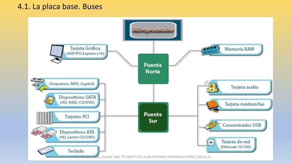 4.1. La placa base. Buses 4 Placa base, chipset y µicroprocesador. 1BAT TIC INSTITUTO JUAN ANTONIO FERNÁNDEZ PÉREZ (MELILLA)