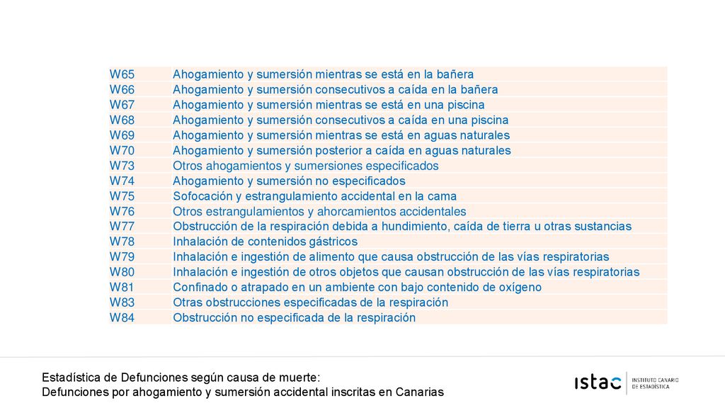 W65 Ahogamiento y sumersión mientras se está en la bañera. W66. Ahogamiento y sumersión consecutivos a caída en la bañera.