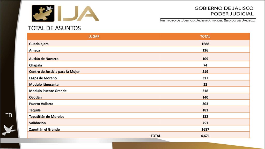 TOTAL DE ASUNTOS TR LUGAR TOTAL Guadalajara 1688 Ameca 136