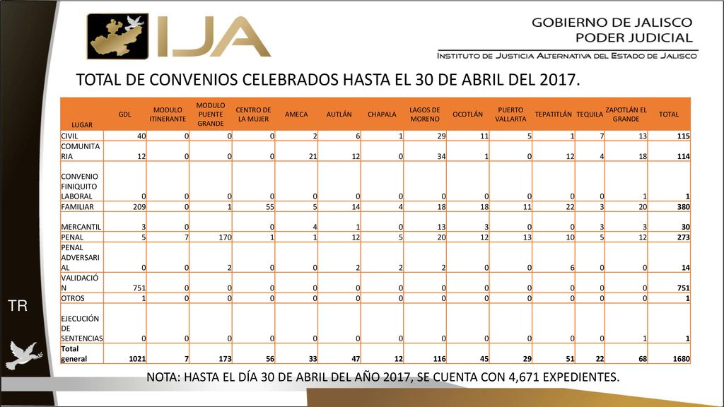 TOTAL DE CONVENIOS CELEBRADOS HASTA EL 30 DE ABRIL DEL 2017.