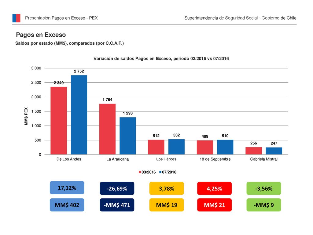 Variación de saldos Pagos en Exceso, periodo 03/2016 vs 07/2016