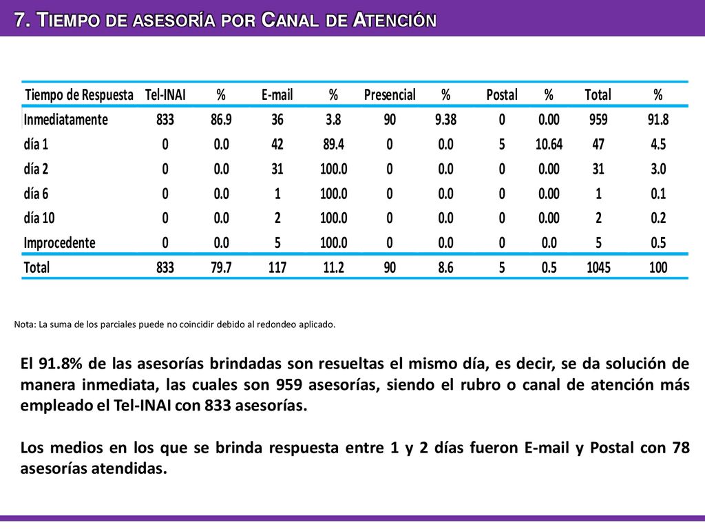 7. Tiempo de asesoría por Canal de Atención