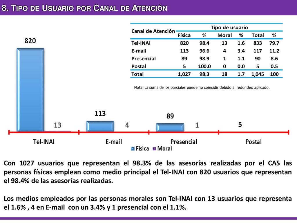 8. Tipo de Usuario por Canal de Atención