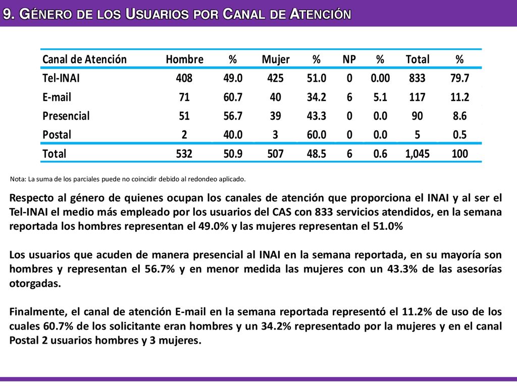 9. Género de los Usuarios por Canal de Atención
