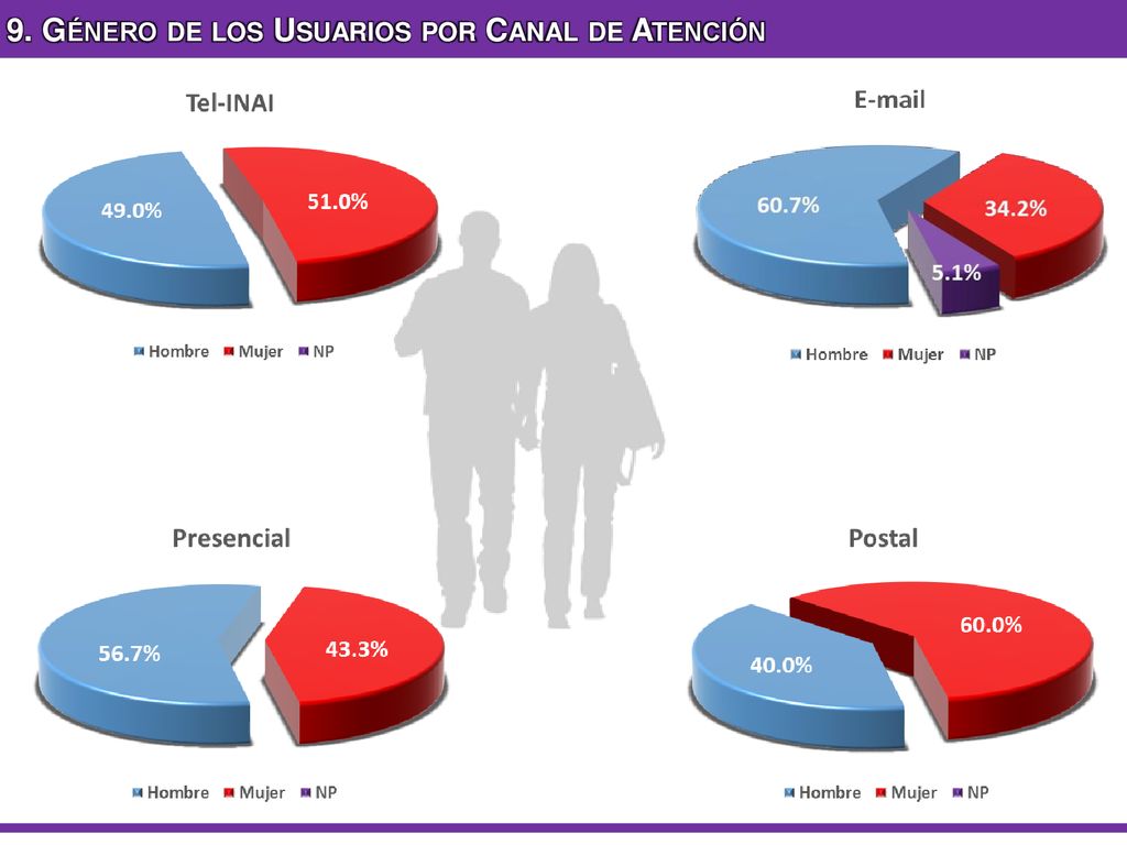 9. Género de los Usuarios por Canal de Atención