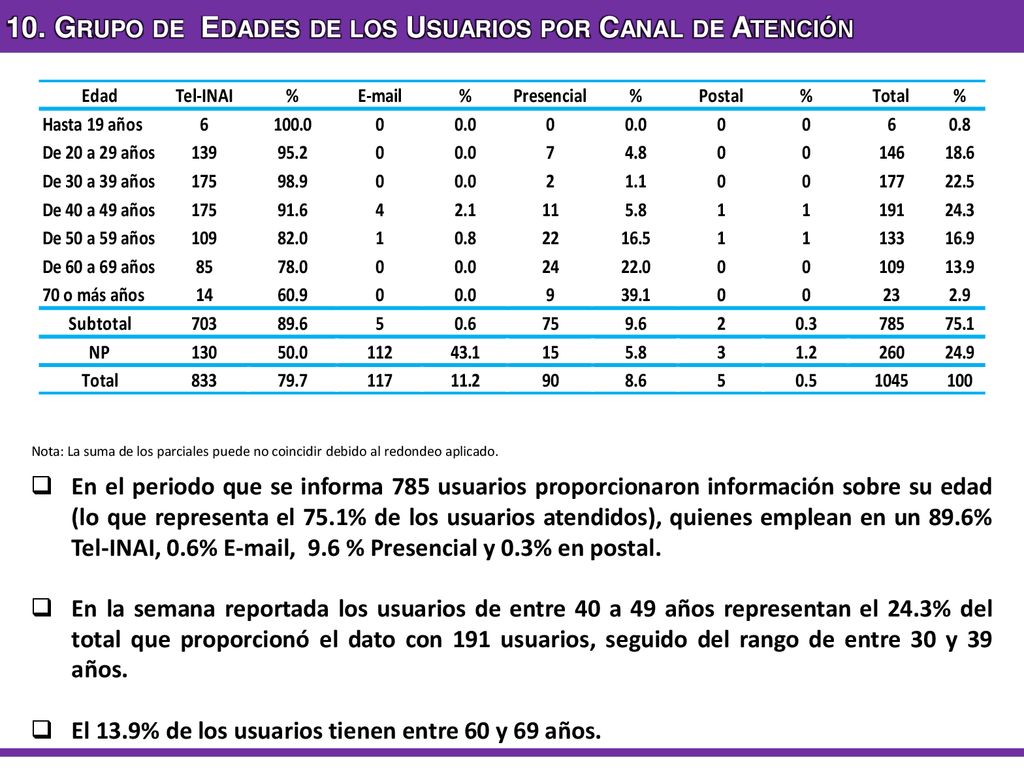 10. Grupo de Edades de los Usuarios por Canal de Atención