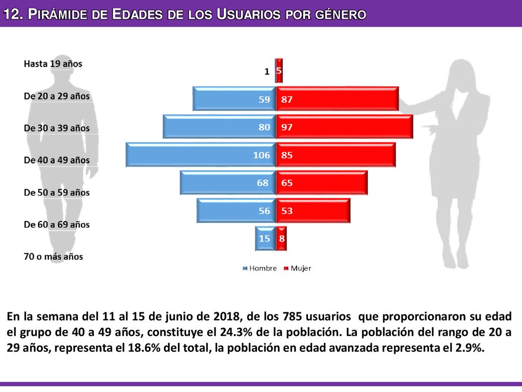 12. Pirámide de Edades de los Usuarios por género