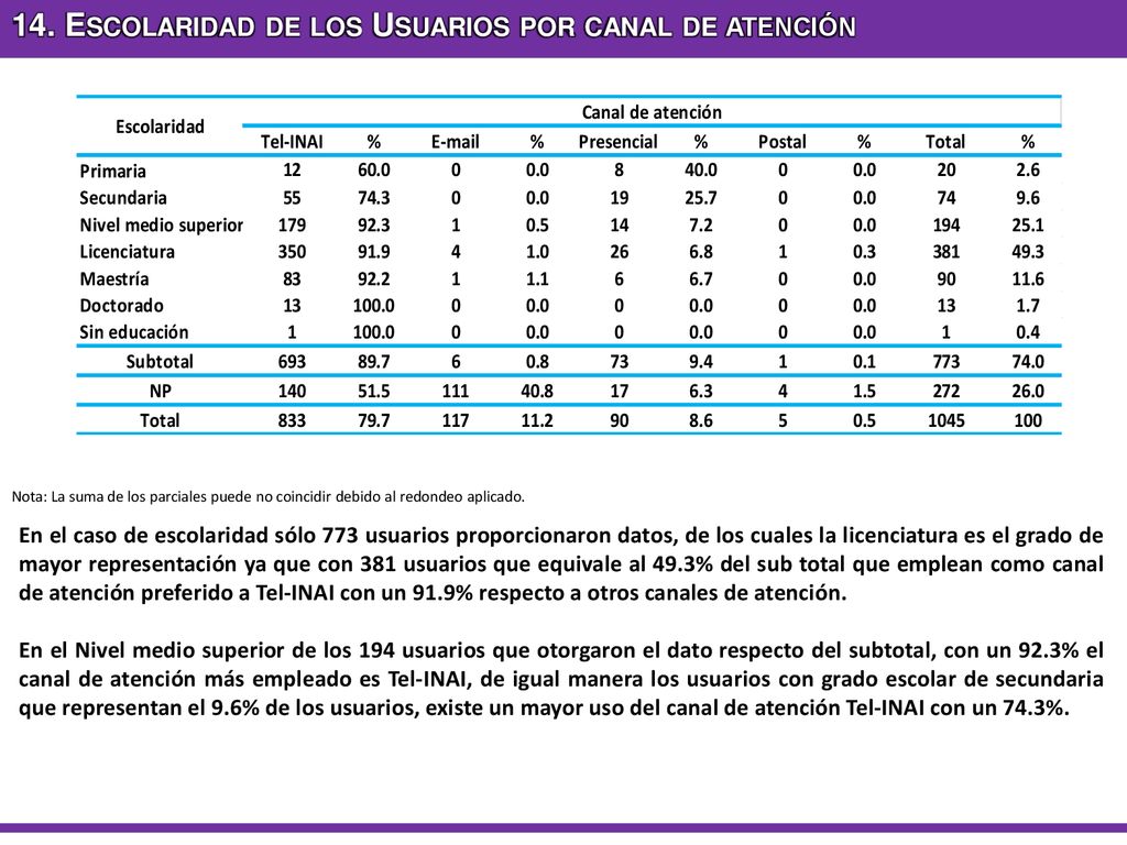 14. Escolaridad de los Usuarios por canal de atención