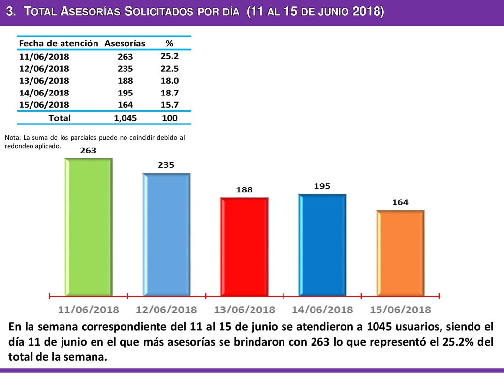 3. Total Asesorías Solicitados por día (11 al 15 de junio 2018)