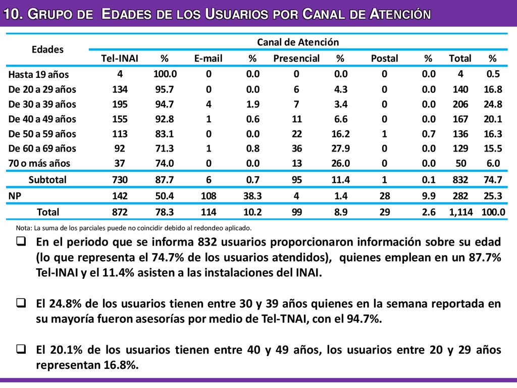10. Grupo de Edades de los Usuarios por Canal de Atención