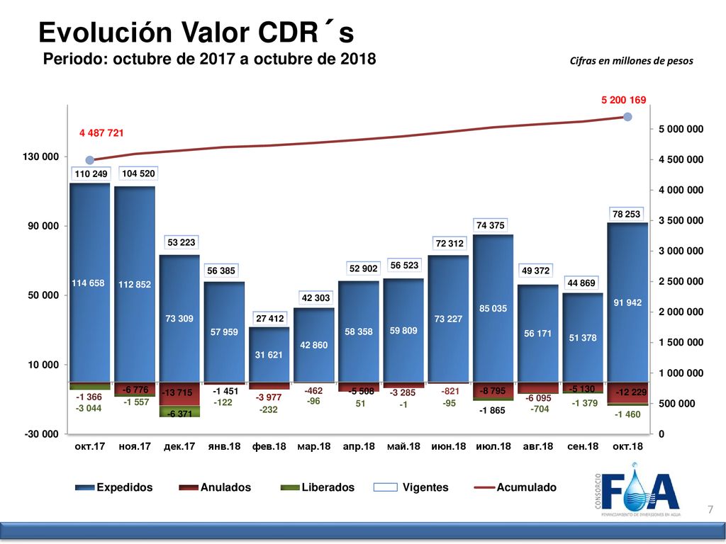 Evolución Valor CDR´s Periodo: octubre de 2017 a octubre de