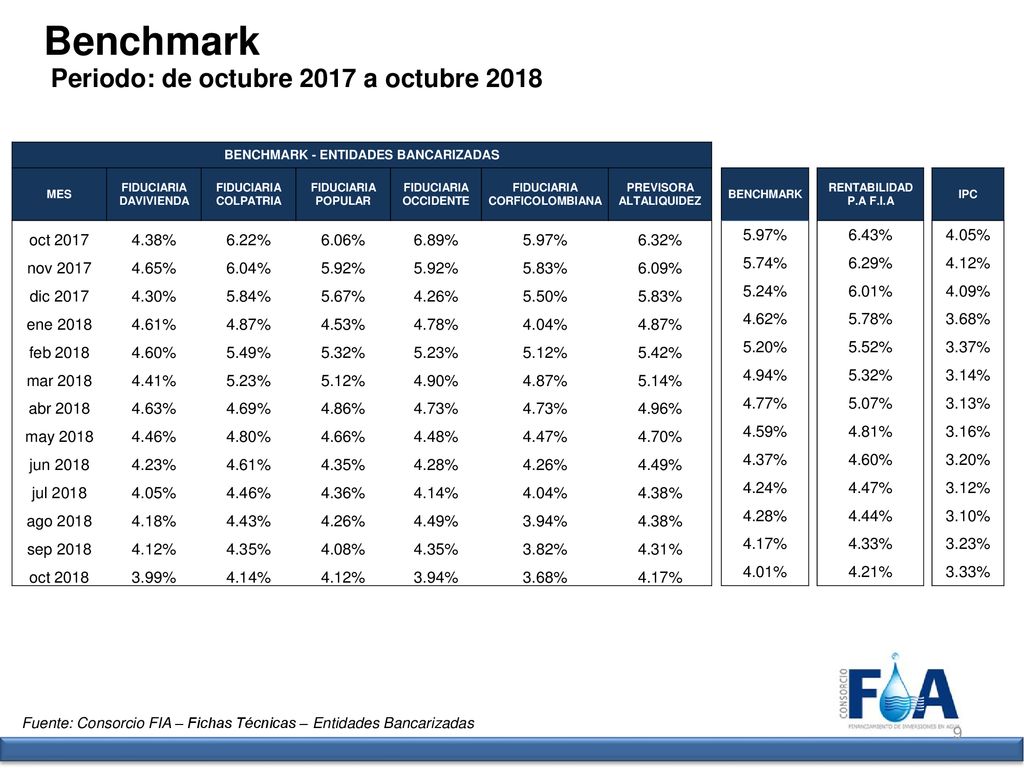 Benchmark Periodo: de octubre 2017 a octubre 2018 oct % 6.22%