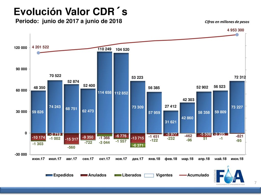 Evolución Valor CDR´s Periodo: junio de 2017 a junio de