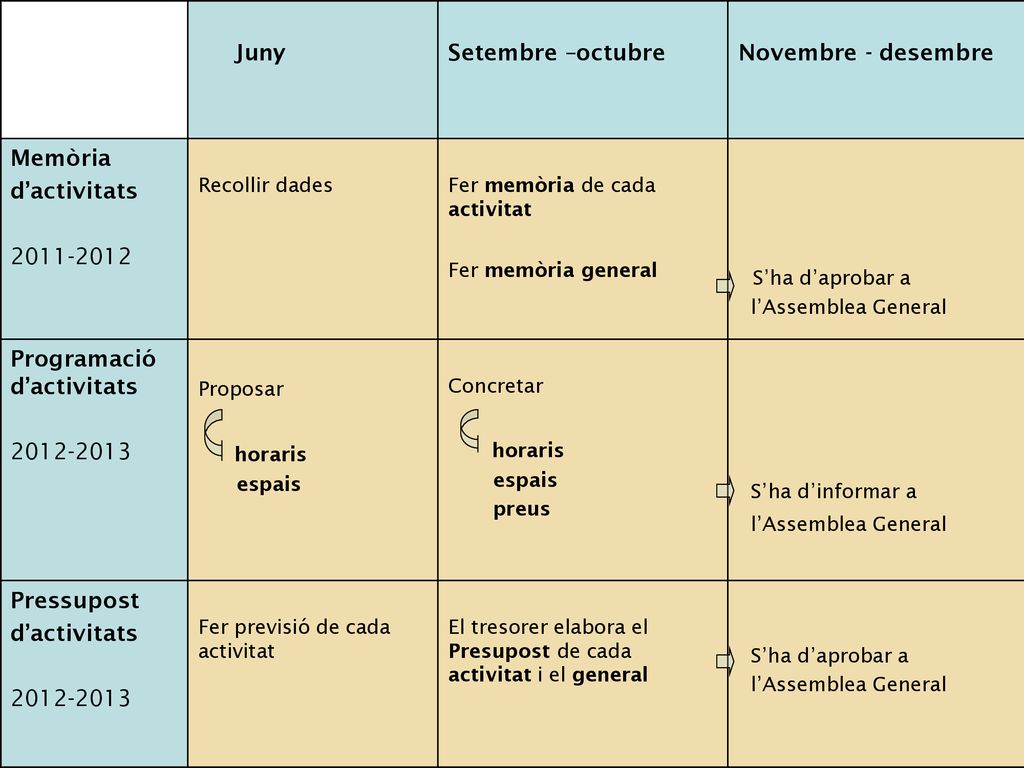 S’ha d’informar a Juny Setembre –octubre Novembre - desembre Memòria