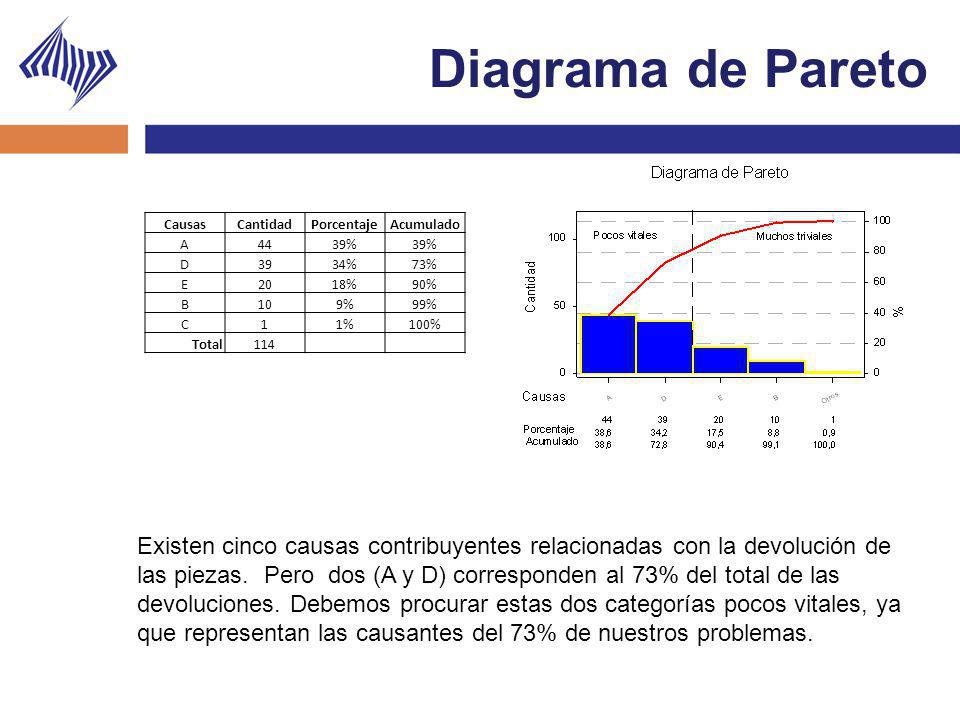 Diagrama de Pareto Causas. Cantidad. Porcentaje. Acumulado. A % D % 73% E.