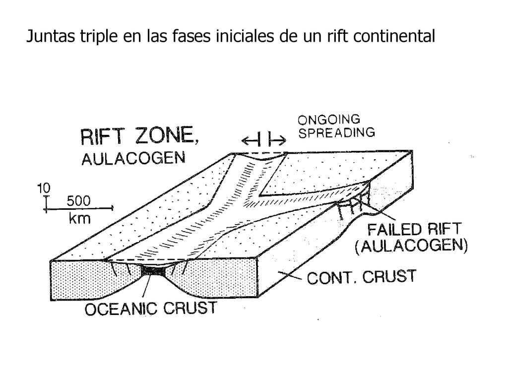 Juntas triple en las fases iniciales de un rift continental