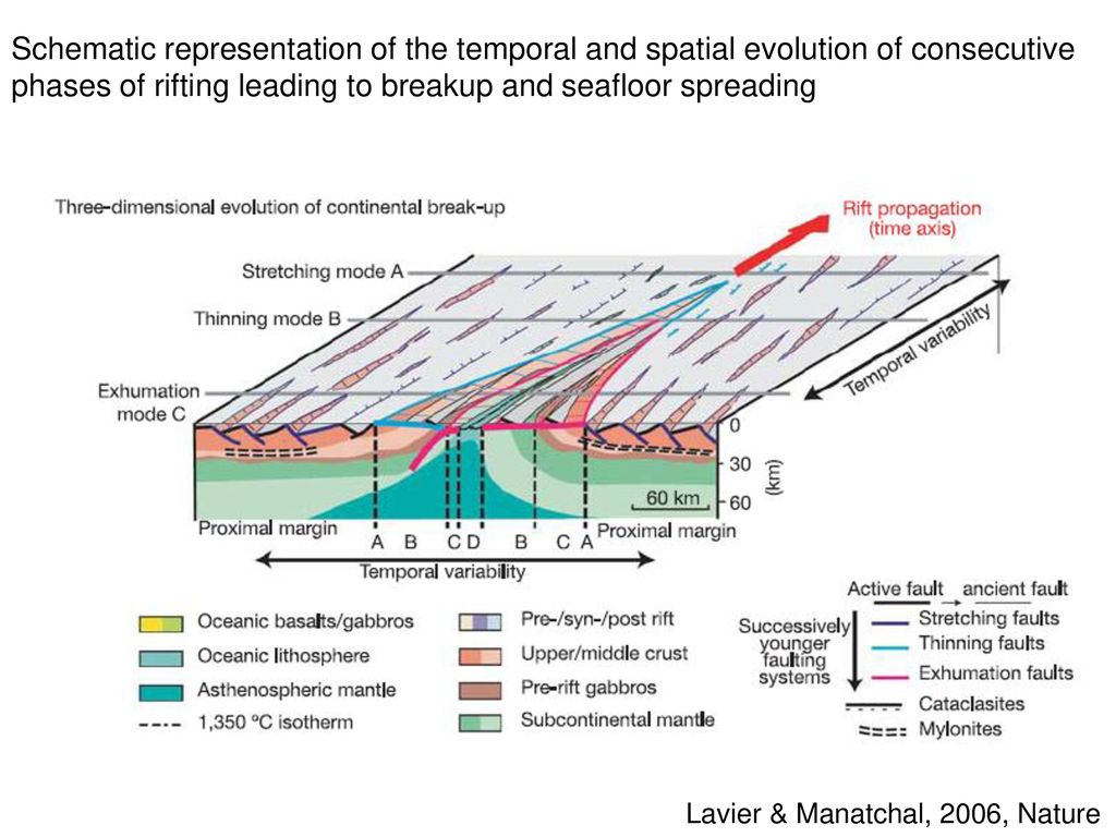 Schematic representation of the temporal and spatial evolution of consecutive phases of rifting leading to breakup and seafloor spreading
