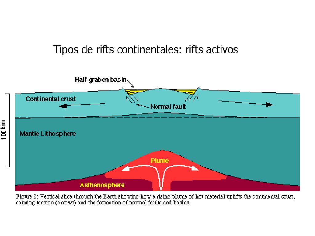Tipos de rifts continentales: rifts activos