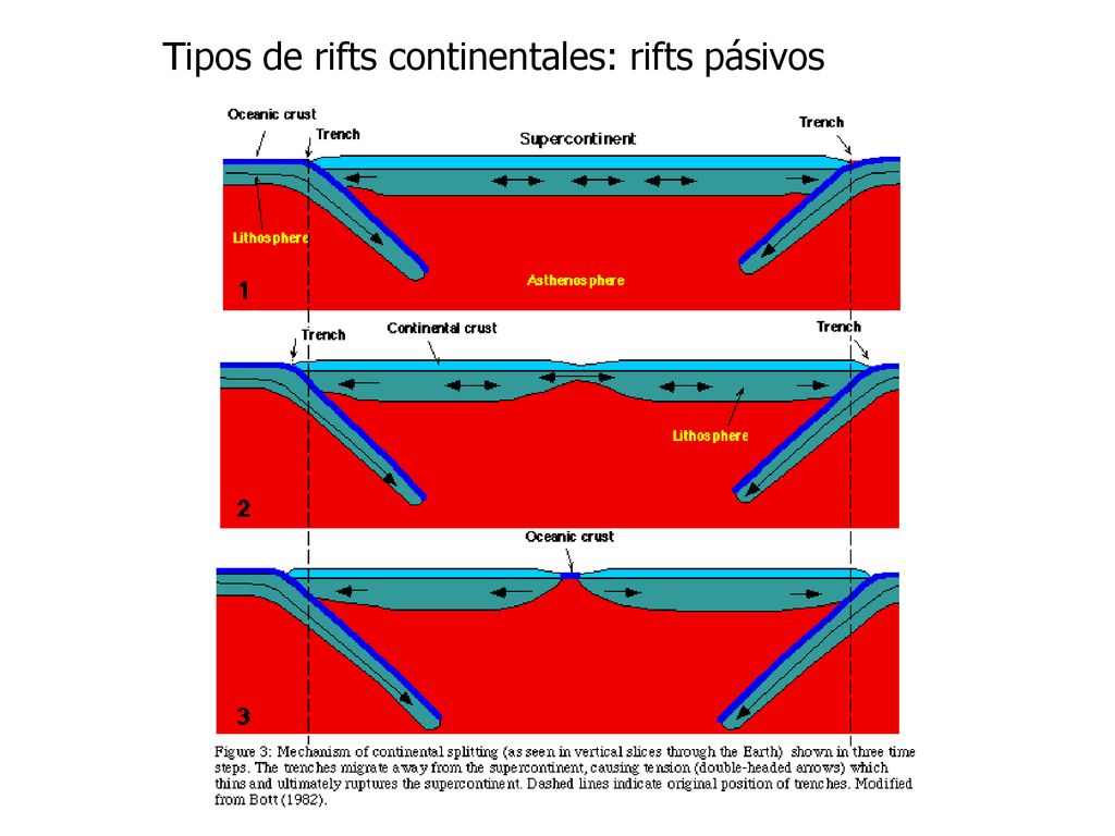 Tipos de rifts continentales: rifts pásivos
