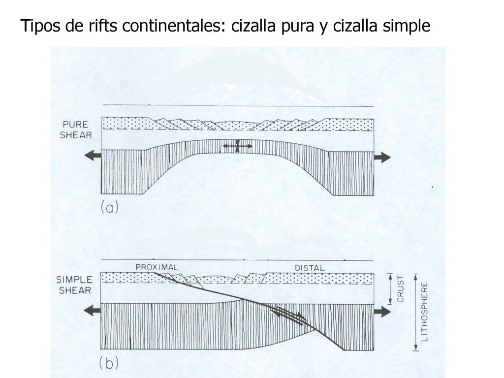 Tipos de rifts continentales: cizalla pura y cizalla simple