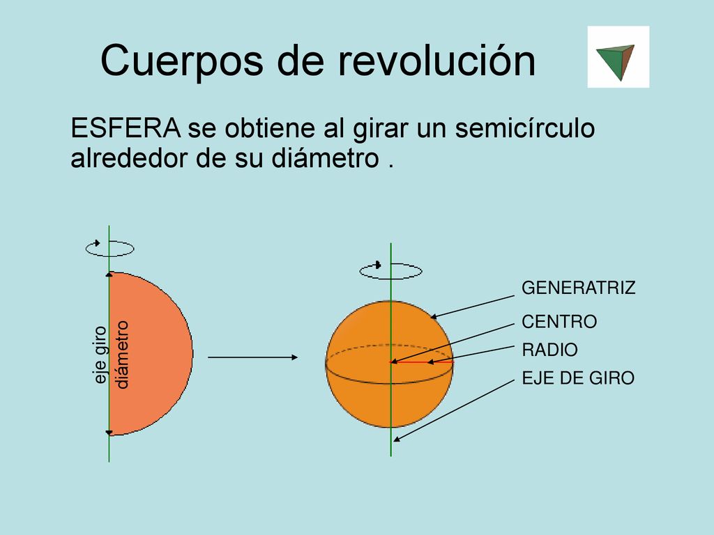 Cuerpos de revolución ESFERA se obtiene al girar un semicírculo alrededor de su diámetro . diámetro.