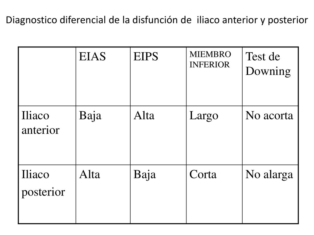 EIAS EIPS Test de Downing Iliaco anterior Baja Alta Largo No acorta
