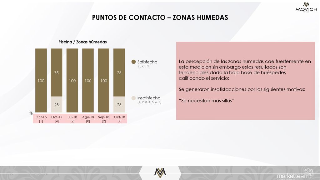 PUNTOS DE CONTACTO – ZONAS HUMEDAS Piscina / Zonas húmedas