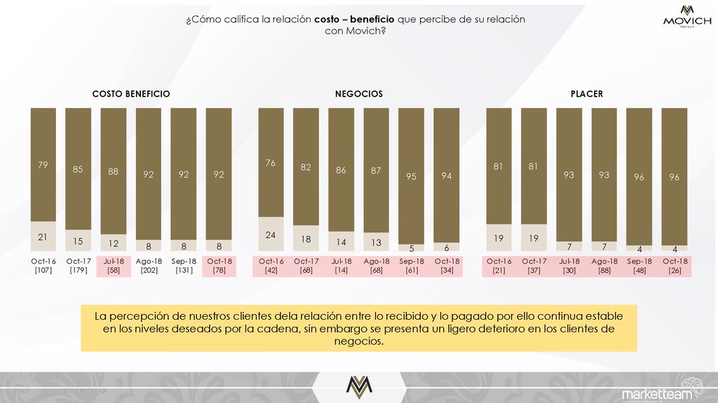 ¿Cómo califica la relación costo – beneficio que percibe de su relación con Movich