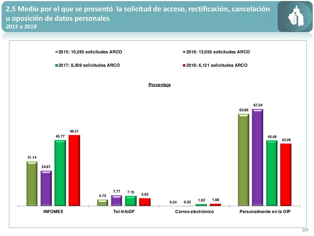 2.5 Medio por el que se presentó la solicitud de acceso, rectificación, cancelación u oposición de datos personales