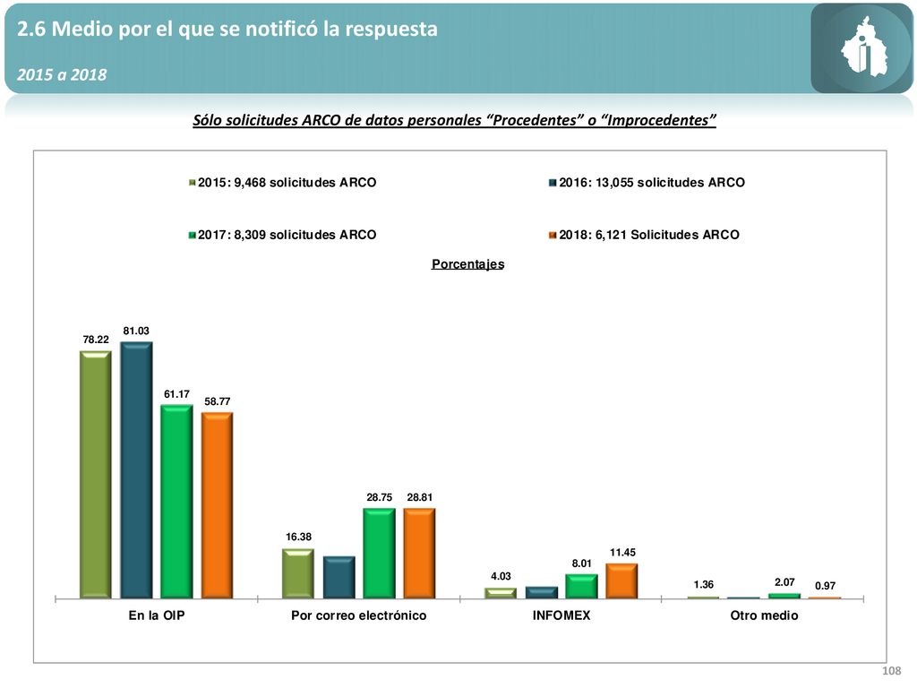 2.6 Medio por el que se notificó la respuesta