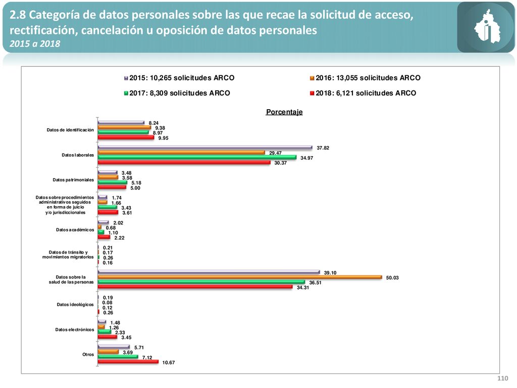 2.8 Categoría de datos personales sobre las que recae la solicitud de acceso, rectificación, cancelación u oposición de datos personales