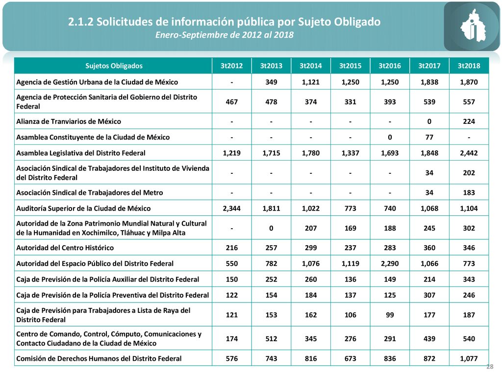 2.1.2 Solicitudes de información pública por Sujeto Obligado