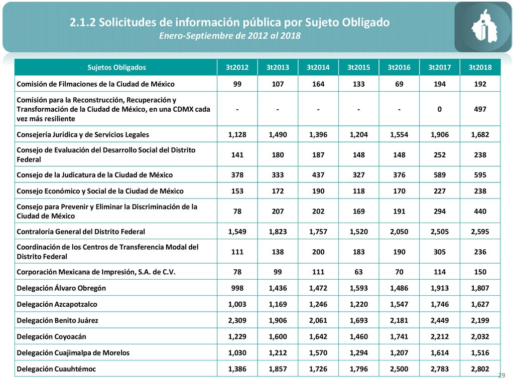 2.1.2 Solicitudes de información pública por Sujeto Obligado