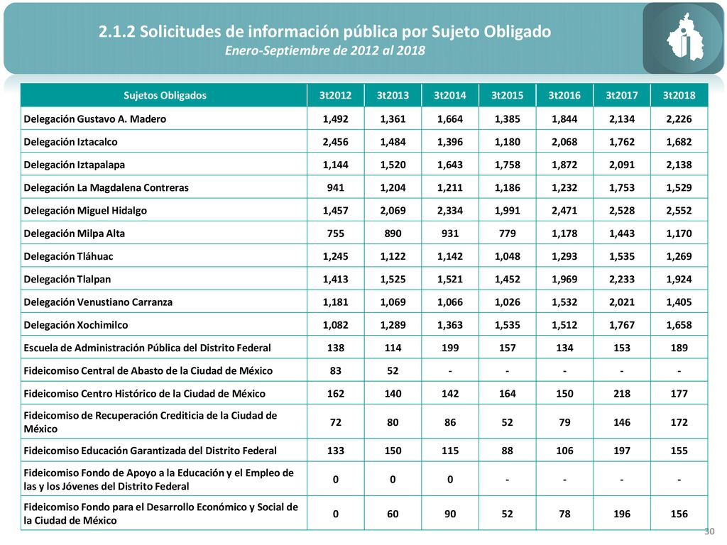 2.1.2 Solicitudes de información pública por Sujeto Obligado