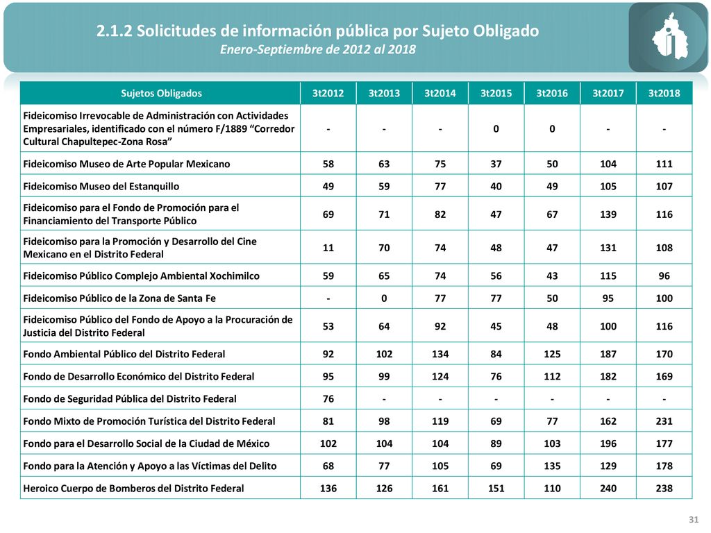 2.1.2 Solicitudes de información pública por Sujeto Obligado