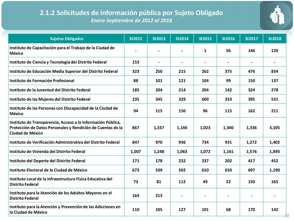 2.1.2 Solicitudes de información pública por Sujeto Obligado