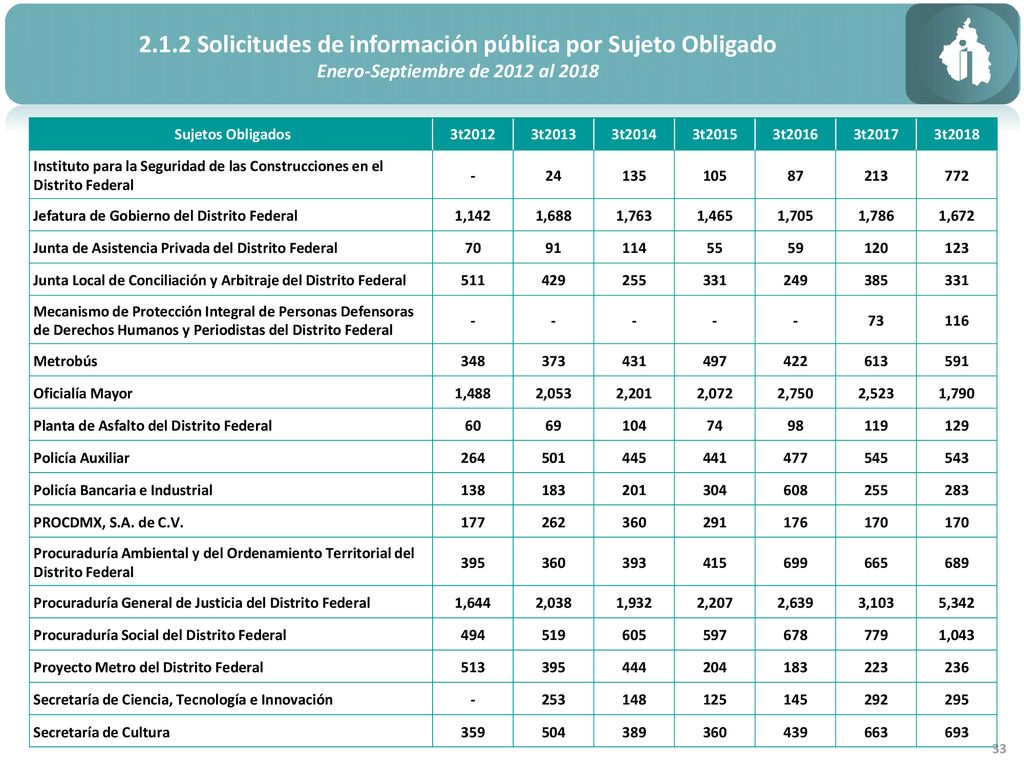2.1.2 Solicitudes de información pública por Sujeto Obligado