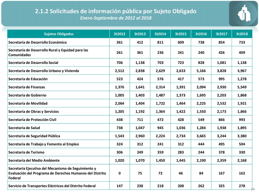 2.1.2 Solicitudes de información pública por Sujeto Obligado