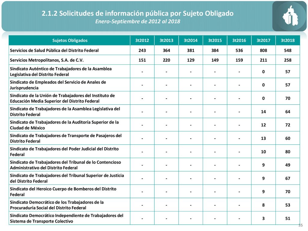2.1.2 Solicitudes de información pública por Sujeto Obligado