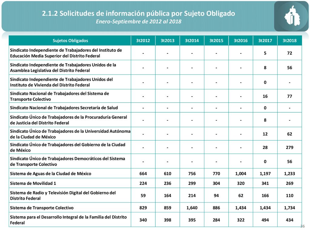 2.1.2 Solicitudes de información pública por Sujeto Obligado