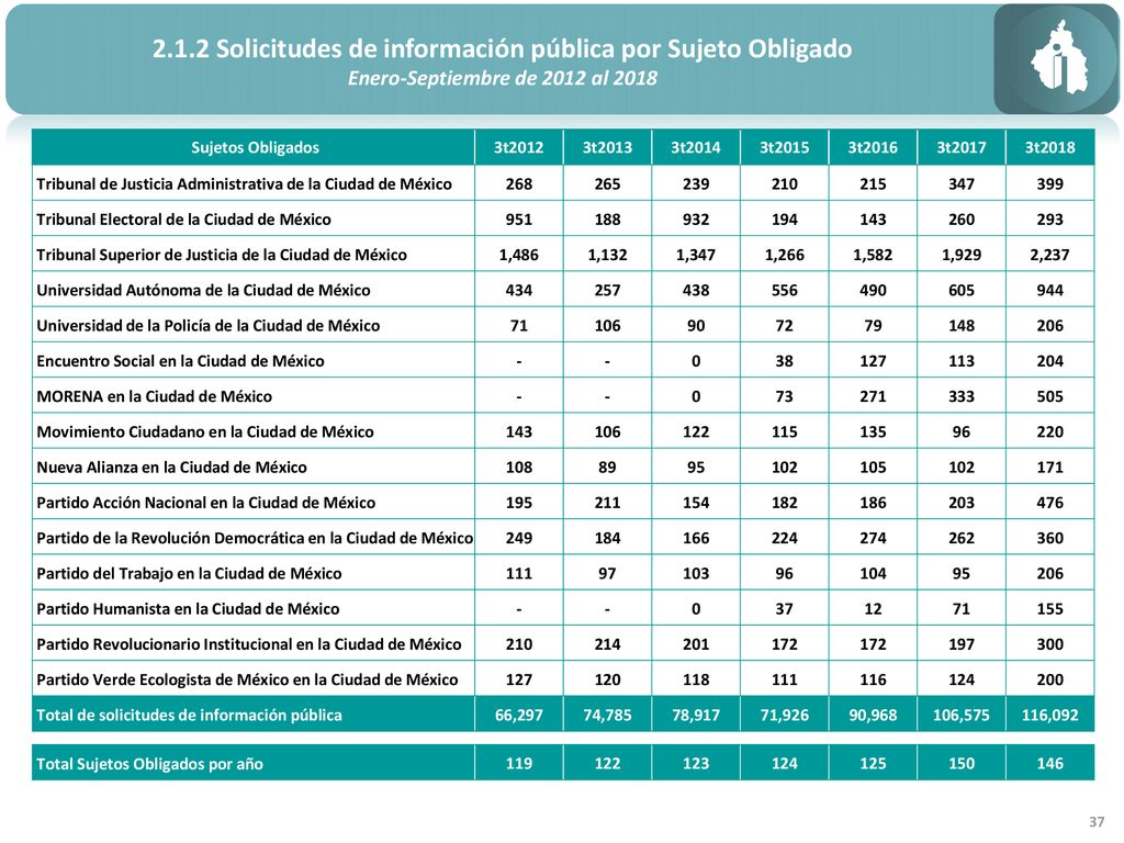 2.1.2 Solicitudes de información pública por Sujeto Obligado